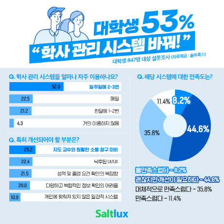 ´ëÇлý 53% "ºñ´ë¸é ½Ã´ë, ³«ÈÄµÈ Çлç°ü¸® ¹Ù²ÙÀÚ" ´ëÇлý 53% "ºñ´ë¸é ½Ã´ë, ³«ÈÄµÈ Çлç°ü¸® ¹Ù²ÙÀÚ"